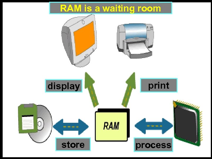 RAM is a waiting room display store print process 17 