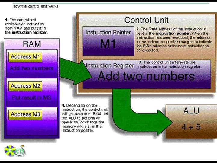 Control Unit • The control unit retrieves each instruction in sequence from RAM and