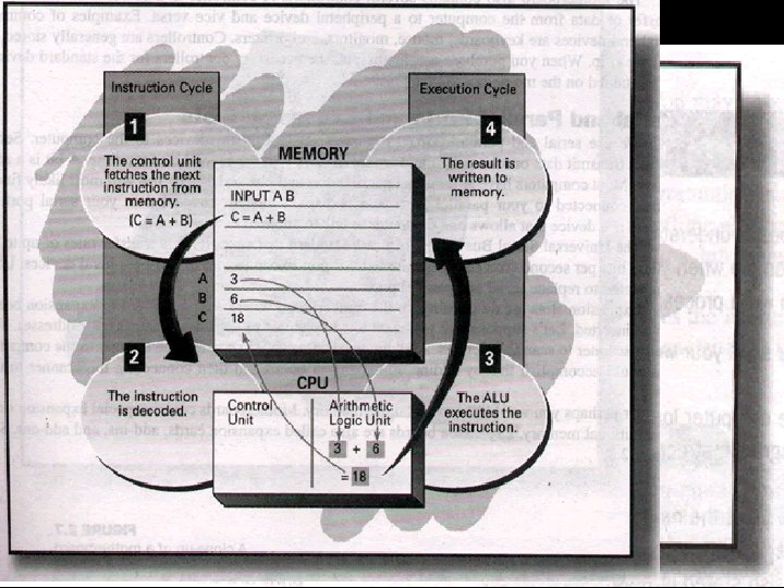 The machine cycle • The following figures will show you how a single instruction