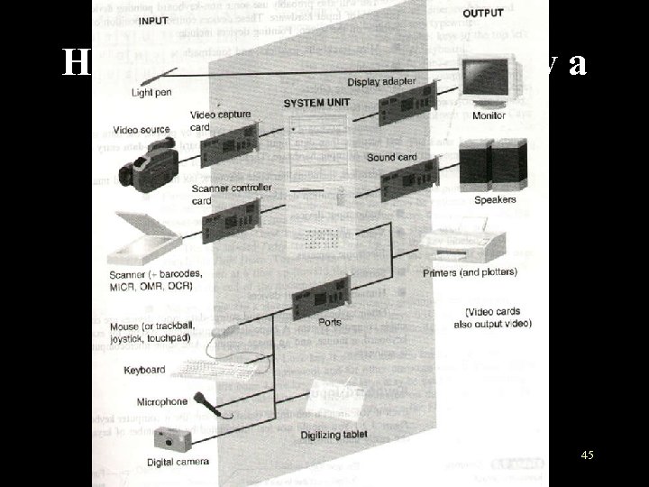 How is I/O hardware used by a computer system? 45 