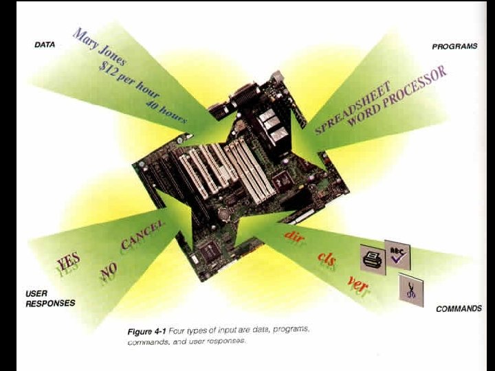 Different kinds of input hardware • Source-data entry devices – Scanners – Voice-recognition devices