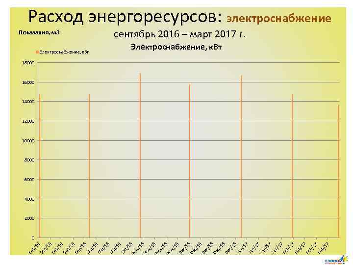 Расход энергоресурсов: электроснабжение сентябрь 2016 – март 2017 г. Показания, м 3 Электроснабжение, к.