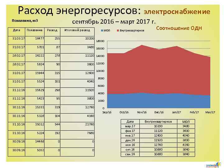Расход энергоресурсов: электроснабжение сентябрь 2016 – март 2017 г. Показания, м 3 Дата Показание
