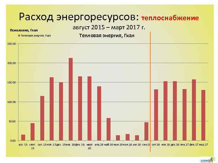 Расход энергоресурсов: теплоснабжение Показания, Гкал Тепловая энергия, Гкал август 2015 – март 2017 г.