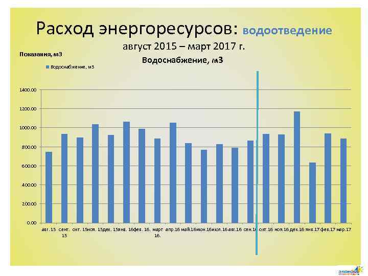 Расход энергоресурсов: водоотведение Показания, м 3 Водоснабжение, м 3 август 2015 – март 2017