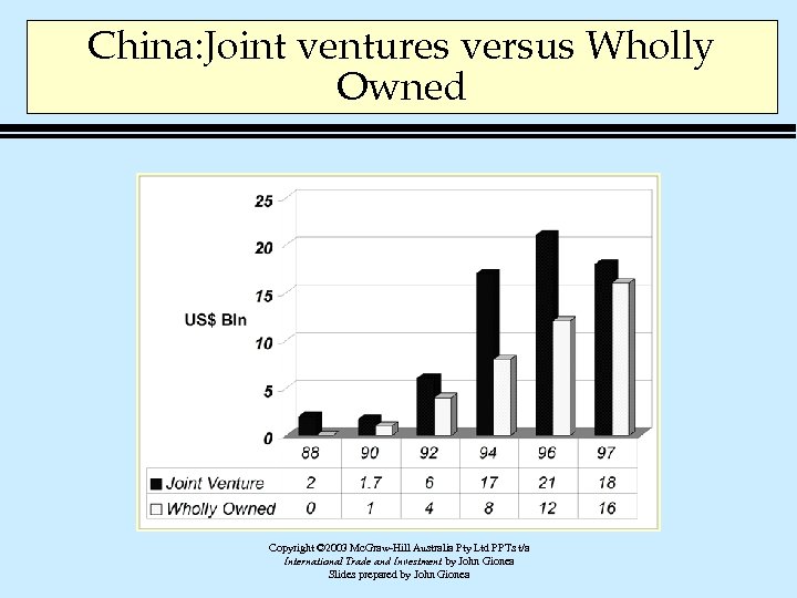 China: Joint ventures versus Wholly Owned Copyright © 2003 Mc. Graw-Hill Australia Pty Ltd