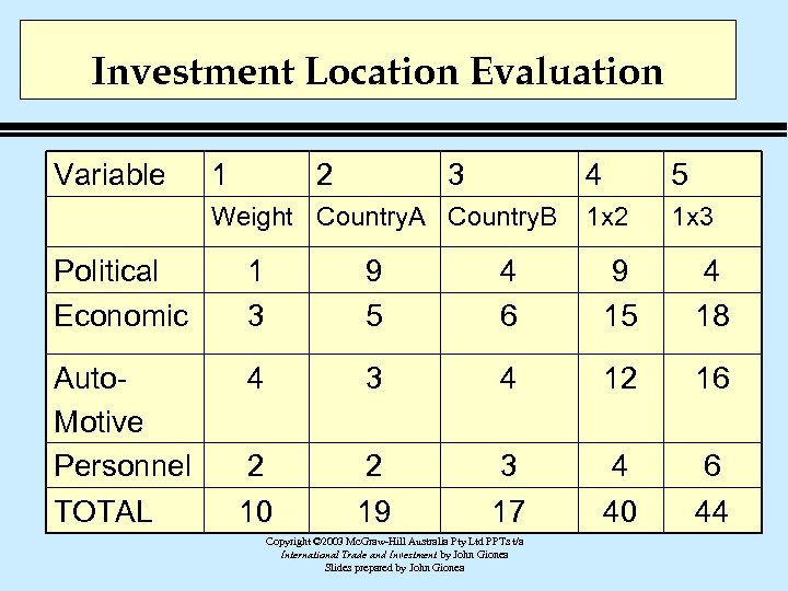 Investment Location Evaluation Variable 1 2 3 4 Weight Country. A Country. B 5