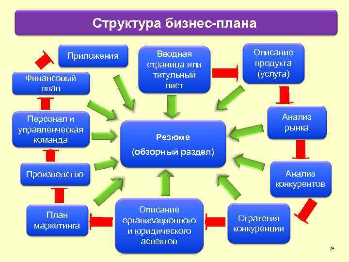 Содержание и разделы финансового плана