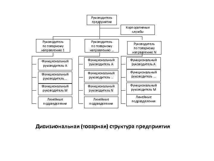 Руководитель предприятия Корпоративные службы Руководитель по товарному направлению 1 Руководитель по товарному направлению …