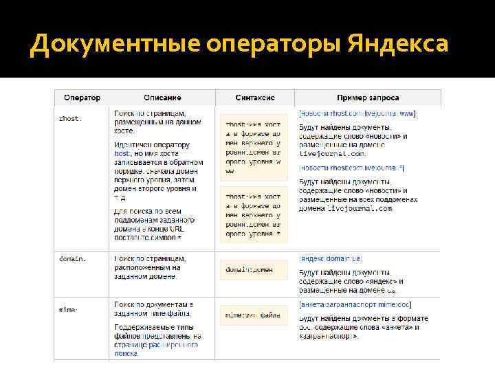 Документные операторы Яндекса 