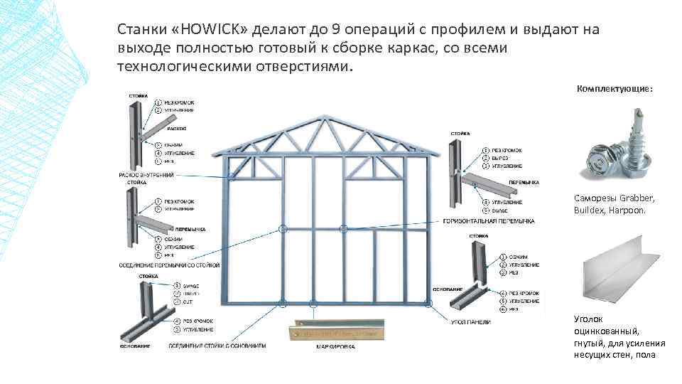 Станки «HOWICK» делают до 9 операций с профилем и выдают на выходе полностью готовый