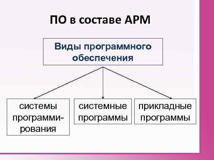 ПО в составе АРМ Виды программного обеспечения системы программирования системные программы прикладные программы 