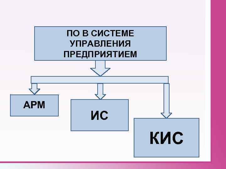 ПО В СИСТЕМЕ УПРАВЛЕНИЯ ПРЕДПРИЯТИЕМ АРМ ИС КИС 