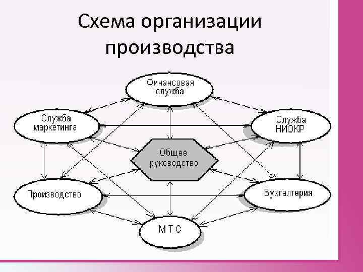 Схема организации производства 