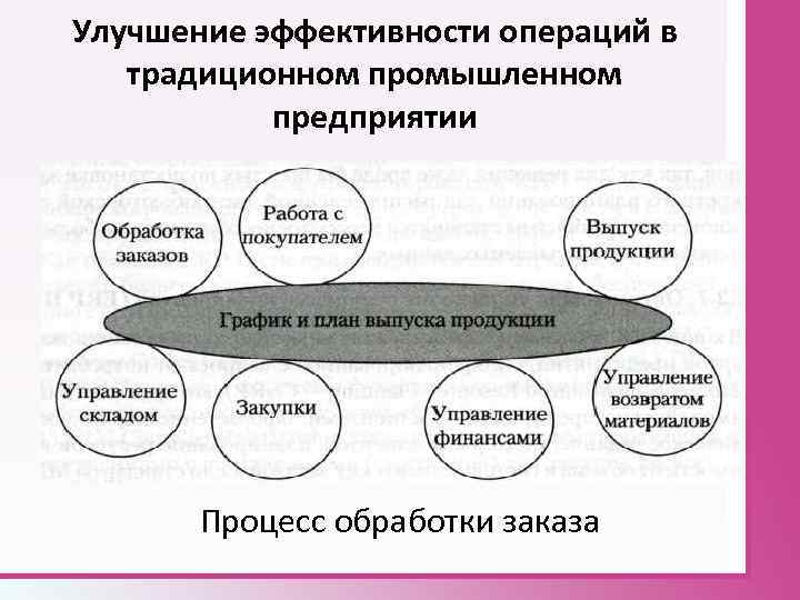 Улучшение эффективности операций в традиционном промышленном предприятии Процесс обработки заказа 