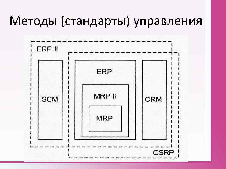 Методы (стандарты) управления 