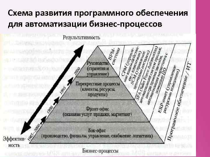 Схема развития программного обеспечения для автоматизации бизнес-процессов 