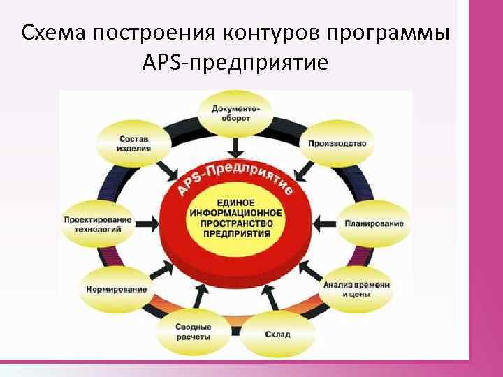 Схема построения контуров программы APS-предприятие 
