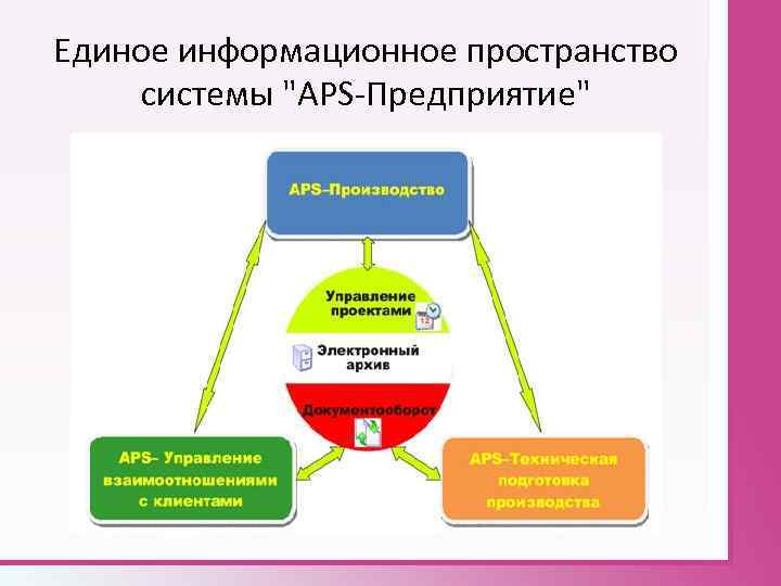 Единое информационное пространство системы "APS-Предприятие" 