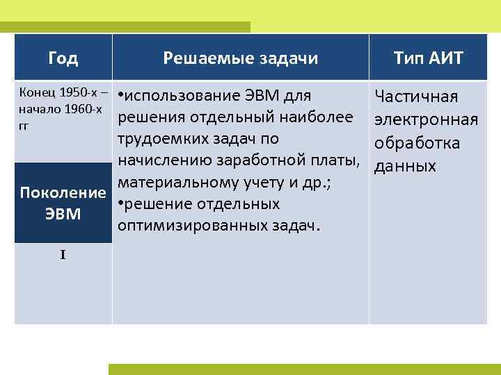 Год Решаемые задачи • использование ЭВМ для решения отдельный наиболее трудоемких задач по начислению