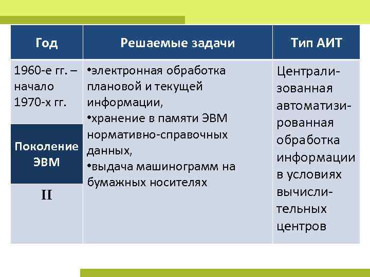 Год Решаемые задачи 1960 е гг. – • электронная обработка начало плановой и текущей