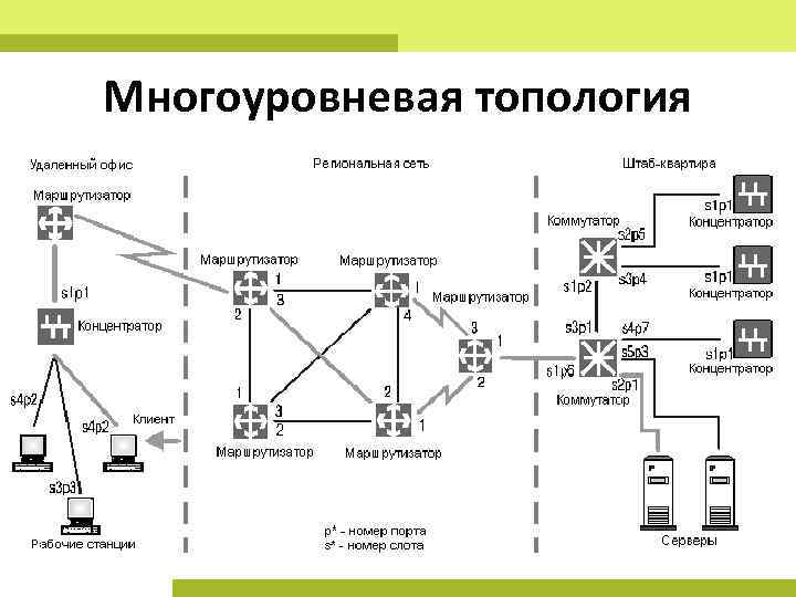 Многоуровневая топология 