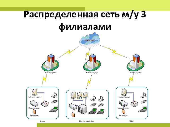 Распределены сети. Распределенная сеть. Сеть распределения. Распределенная сеть схема. Распределенная сеть филиалов.