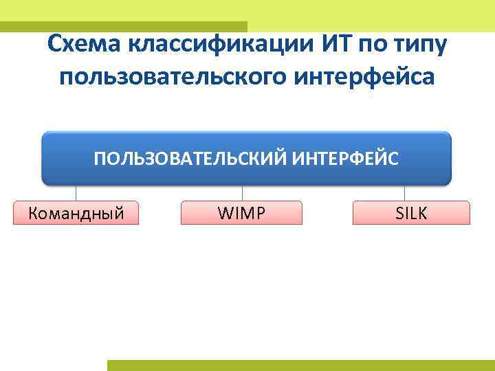 Командный пользовательский интерфейс. Классификация по типу пользовательского интерфейса. Классификация ИТ по типу пользовательского интерфейса. Классификация ИТ по типу пользовательского интерфейса командный Wimp. Командный Интерфейс схема.