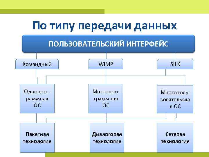 Типы интерфейсов. По типу пользовательского интерфейса. Виды передаваемой информации. Silk Интерфейс примеры. Основные типы пользовательского интерфейса.