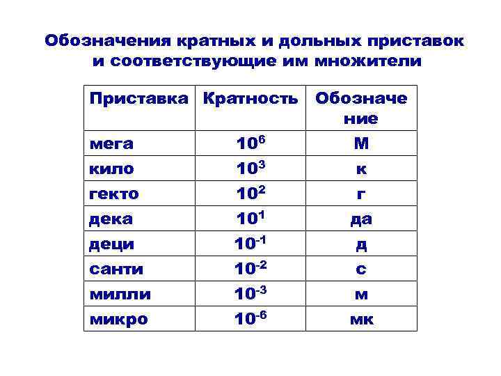 Обозначения кратных и дольных приставок и соответствующие им множители Приставка Кратность мега кило гекто