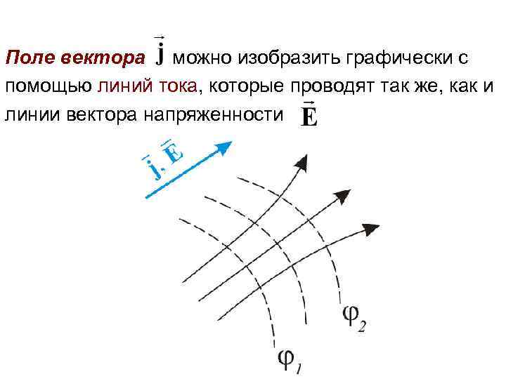 Поле вектора можно изобразить графически с помощью линий тока, которые проводят так же, как