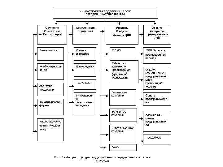 ИНФРАСТРУКТУРА ПОДДЕРЖКИ МАЛОГО ПРЕДПРИНИМАТЕЛЬСТВА В РФ Обучение Консалтинг Информация Бизнес-школа Учебно-деловой центр Комплексная поддержка