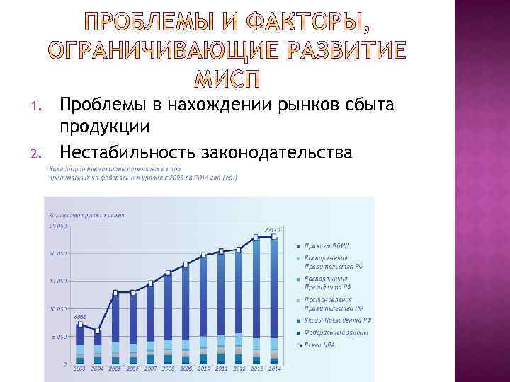 1. 2. Проблемы в нахождении рынков сбыта продукции Нестабильность законодательства 