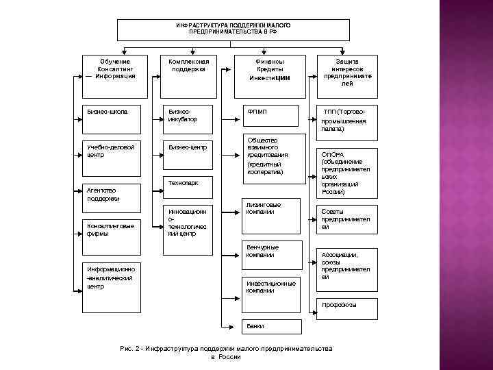 ИНФРАСТРУКТУРА ПОДДЕРЖКИ МАЛОГО ПРЕДПРИНИМАТЕЛЬСТВА В РФ Обучение Консалтинг Информация Бизнес-школа Учебно-деловой центр Комплексная поддержка