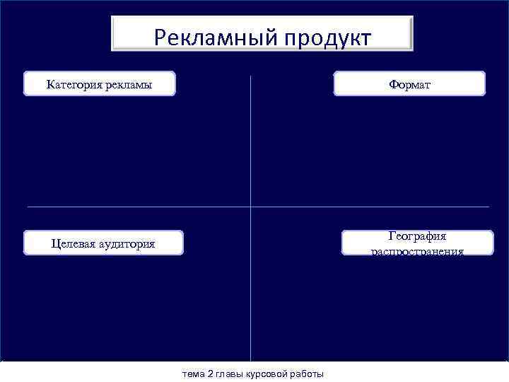 Рекламный продукт Категория рекламы Формат География распространения Целевая аудитория тема 2 главы курсовой работы