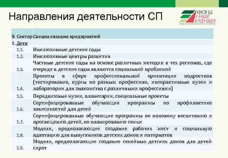 Направления деятельности СП N Сектор Специализация предприятий 1. Дети 1. 1. Инклюзивные детские сады