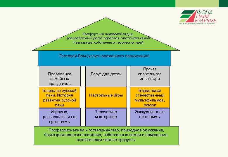 Комфортный недорогой отдых, разнообразный досуг- здоровая счастливая семья Реализация собственных творческих идей Гостевой Дом