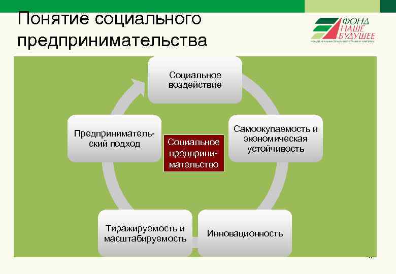Понятие социального предпринимательства Социальное воздействие Предпринимательский подход Социальное предпринимательство Тиражируемость и масштабируемость Самоокупаемость и