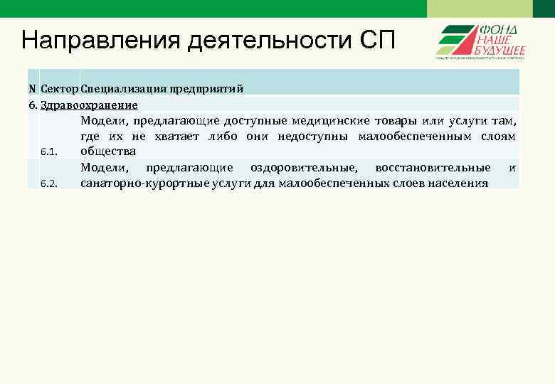 Направления деятельности СП N Сектор Специализация предприятий 6. Здравоохранение 6. 1. 6. 2. Модели,