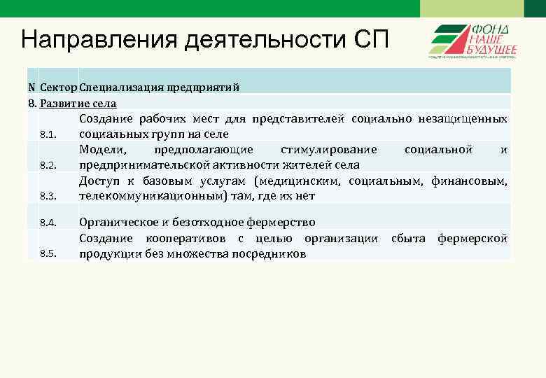 Направления деятельности СП N Сектор Специализация предприятий 8. Развитие села 8. 1. 8. 2.