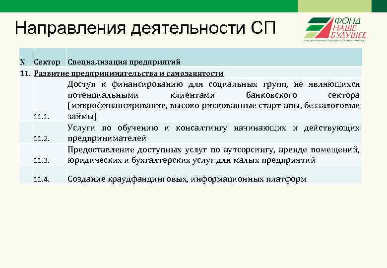 Направления деятельности СП N Сектор Специализация предприятий 11. Развитие предпринимательства и самозанятости 11. 3.