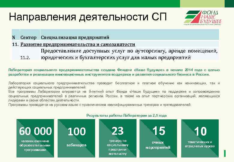 Направления деятельности СП N Сектор Специализация предприятий 11. Развитие предпринимательства и самозанятости 11. 2.