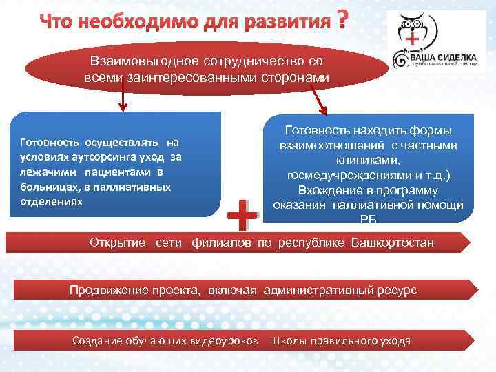 Что необходимо для развития ? Взаимовыгодное сотрудничество со всеми заинтересованными сторонами Готовность осуществлять на