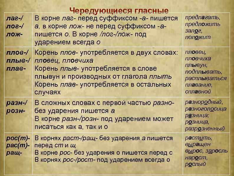 Чередующиеся гласные В корне лаг- перед суффиксом -а- пишется а, в корне лож- не