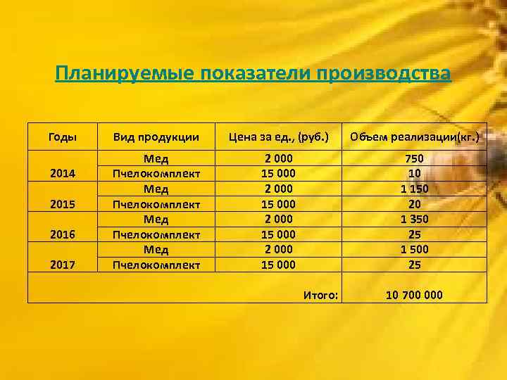 Планируемые показатели производства Годы 2014 2015 2016 2017 Вид продукции Цена за ед. ,