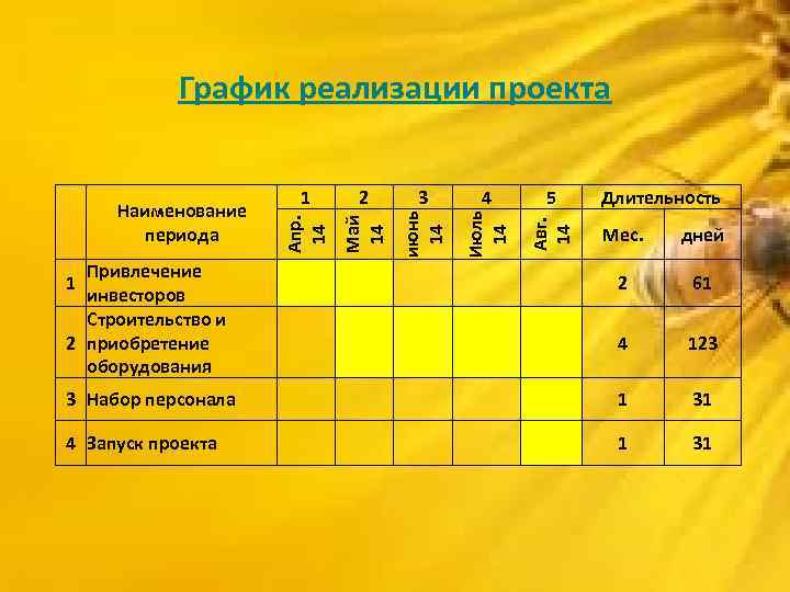 График реализации проекта 4 5 Длительность Авг. 14 3 Июль 14 2 июнь 14