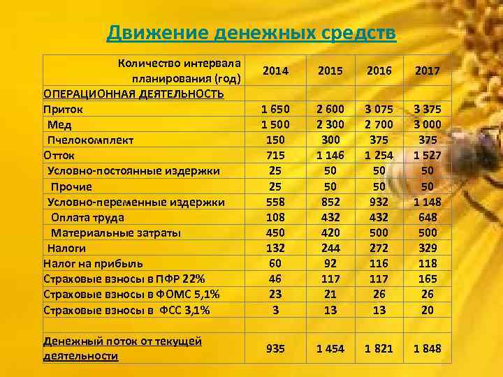 Движение денежных средств Количество интервала планирования (год) ОПЕРАЦИОННАЯ ДЕЯТЕЛЬНОСТЬ Приток Мед Пчелокомплект Отток Условно-постоянные