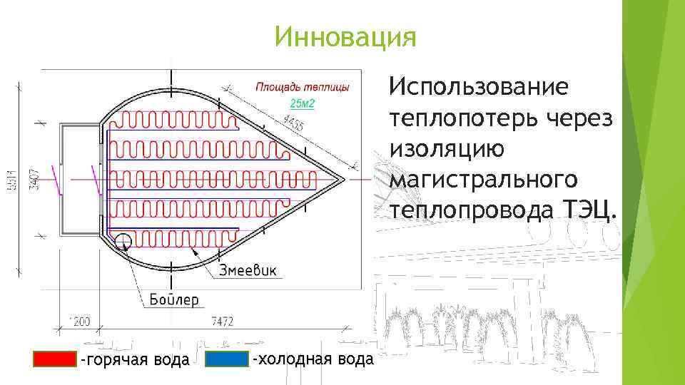 Инновация Использование теплопотерь через изоляцию магистрального теплопровода ТЭЦ. -горячая вода -холодная вода 