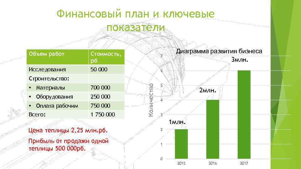 Финансовый план и ключевые показатели Объем работ Стоимость, рб 7 Исследования 50 000 Диаграмма