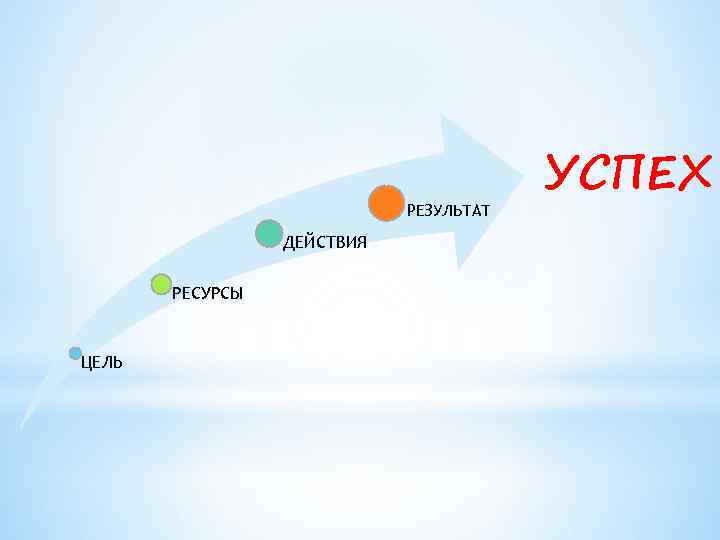 РЕЗУЛЬТАТ ДЕЙСТВИЯ РЕСУРСЫ ЦЕЛЬ УСПЕХ 